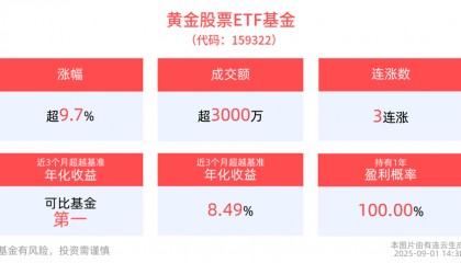 涨幅领跑全市场，黄金股票ETF基金(159322)接近涨停、弹性拉满！