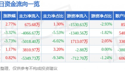 股票行情快报：三丰智能（300276）9月5日主力资金净买入675.68万元
