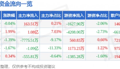 股票行情快报：士兰微（600460）8月4日主力资金净买入163.51万元