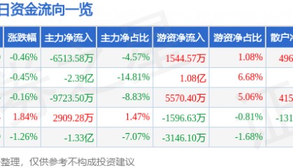 股票行情快报：中科曙光（603019）8月7日主力资金净卖出6513.58万元