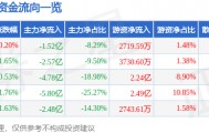 股票行情快报：兴业银行（601166）9月19日主力资金净卖出1.52亿元