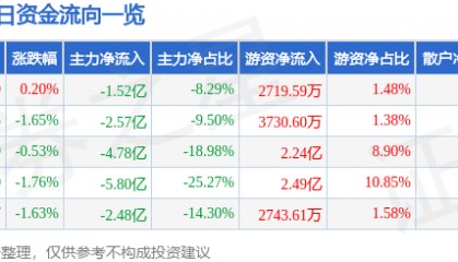 股票行情快报：兴业银行（601166）9月19日主力资金净卖出1.52亿元