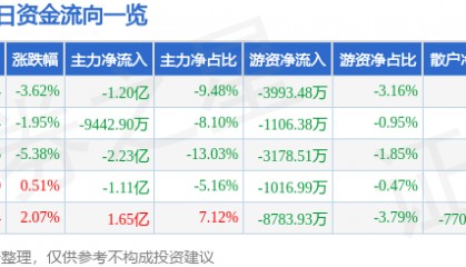 股票行情快报：华天科技（002185）9月4日主力资金净卖出1.20亿元
