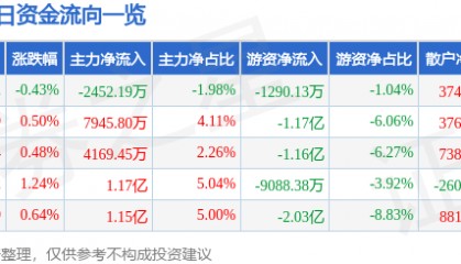股票行情快报：中国移动（600941）8月26日主力资金净卖出2452.19万元