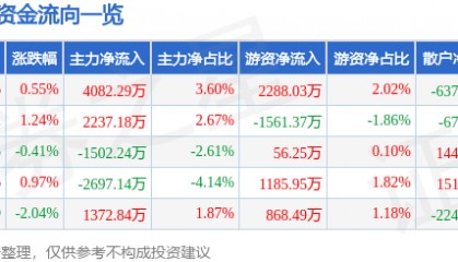 股票行情快报：利亚德（300296）10月10日主力资金净买入4082.29万元