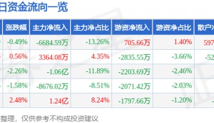 股票行情快报：上海贝岭（600171）8月4日主力资金净卖出6684.59万元