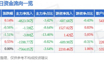 股票行情快报：工商银行（601398）5月20日主力资金净卖出4823.56万元