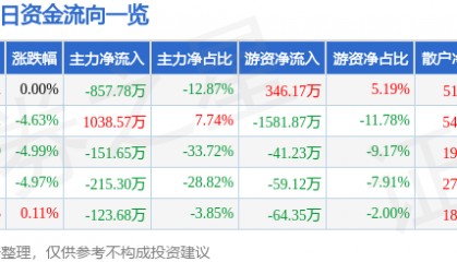 股票行情快报：ST葫芦娃（605199）1月5日主力资金净卖出857.78万元