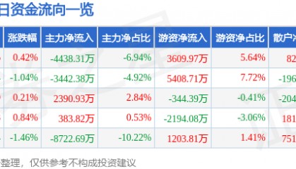 股票行情快报：中国重工（601989）7月29日主力资金净卖出4438.31万元