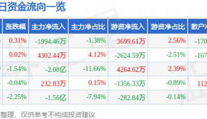 股票行情快报：牧原股份（002714）10月24日主力资金净卖出1994.46万元