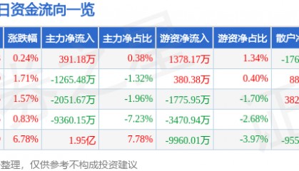 股票行情快报：山东黄金（600547）8月8日主力资金净买入391.18万元