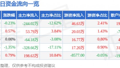 股票行情快报：ST葫芦娃（605199）10月16日主力资金净卖出244.02万元