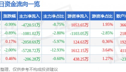 股票行情快报：通富微电（002156）6月13日主力资金净卖出4720.51万元