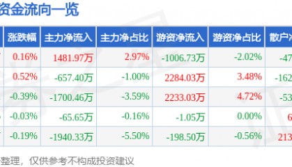 股票行情快报：同仁堂（600085）8月19日主力资金净买入1481.97万元
