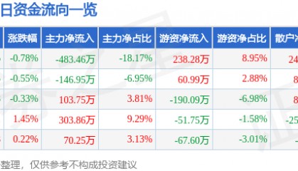 股票行情快报：ST葫芦娃（605199）10月27日主力资金净卖出483.46万元