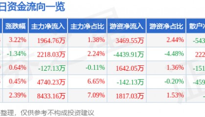 股票行情快报：泸州老窖（000568）8月11日主力资金净买入1964.76万元