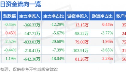 股票行情快报：ST葫芦娃（605199）12月8日主力资金净卖出366.33万元
