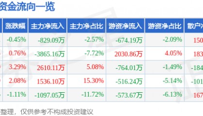 股票行情快报：黑芝麻（000716）5月29日主力资金净卖出829.09万元