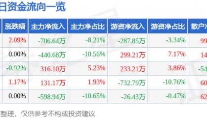 股票行情快报：益民集团（600824）11月10日主力资金净卖出706.64万元