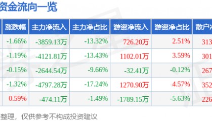 股票行情快报：利亚德（300296）11月12日主力资金净卖出3859.13万元