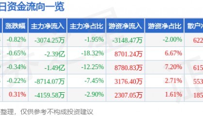 股票行情快报：中国移动（600941）7月28日主力资金净卖出3074.25万元