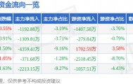 股票行情快报：古井贡酒（000596）10月28日主力资金净卖出1192.88万元