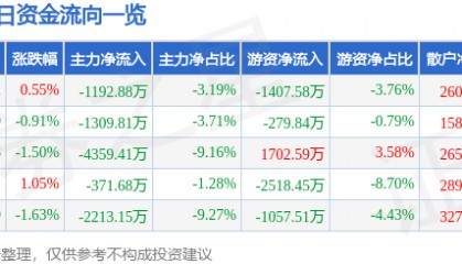 股票行情快报：古井贡酒（000596）10月28日主力资金净卖出1192.88万元