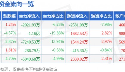 股票行情快报：利亚德（300296）10月20日主力资金净卖出2021.93万元