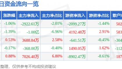 股票行情快报：中国建筑（601668）10月29日主力资金净卖出2922.61万元