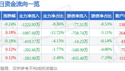 股票行情快报：老白干酒（600559）10月24日主力资金净卖出1222.93万元