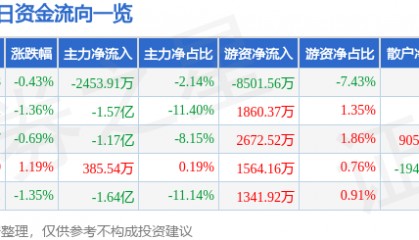 股票行情快报：中国船舶（600150）7月10日主力资金净卖出2453.91万元