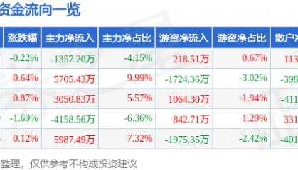 股票行情快报：片仔癀（600436）8月5日主力资金净卖出1357.20万元