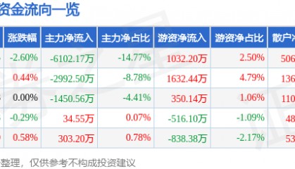 股票行情快报：利亚德（300296）11月4日主力资金净卖出6102.17万元