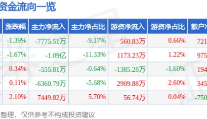 股票行情快报：士兰微（600460）7月31日主力资金净卖出7775.51万元