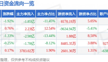 股票行情快报：平安银行（000001）9月3日主力资金净卖出1.85亿元