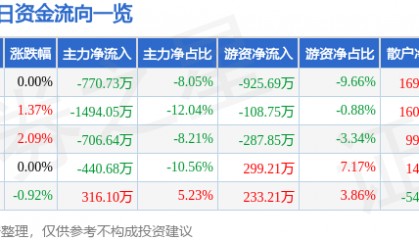 股票行情快报：益民集团（600824）11月12日主力资金净卖出770.73万元