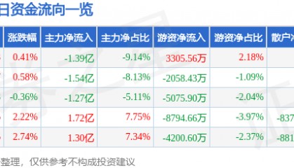 股票行情快报：浪潮信息（000977）6月30日主力资金净卖出1.39亿元