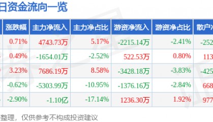 股票行情快报：老白干酒（600559）9月2日主力资金净买入4743.73万元
