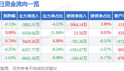 股票行情快报：北汽蓝谷（600733）7月25日主力资金净卖出3802.31万元