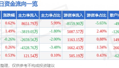 股票行情快报：平安银行（000001）10月15日主力资金净买入8651.79万元