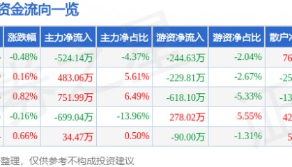 股票行情快报：黑芝麻（000716）7月23日主力资金净卖出524.14万元