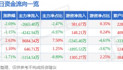 股票行情快报：三丰智能（300276）8月27日主力资金净卖出2665.40万元