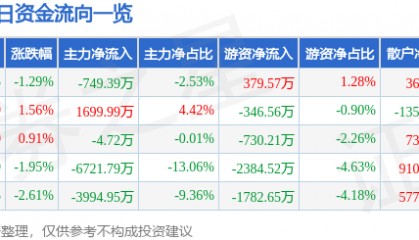 股票行情快报：东方雨虹（002271）9月26日主力资金净卖出749.39万元