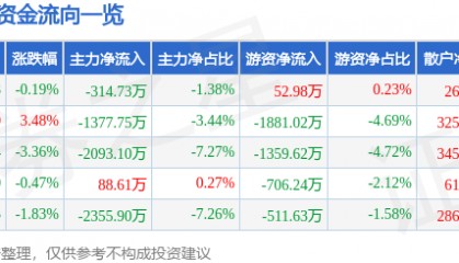 股票行情快报：好想你（002582）9月2日主力资金净卖出314.73万元
