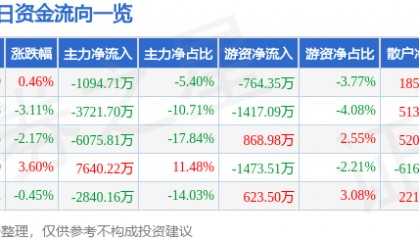 股票行情快报：华夏幸福（600340）8月28日主力资金净卖出1094.71万元