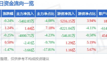 股票行情快报：民生银行（600016）9月24日主力资金净卖出5402.83万元