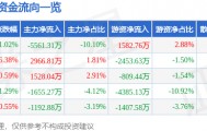 股票行情快报：古井贡酒（000596）11月3日主力资金净卖出5561.31万元