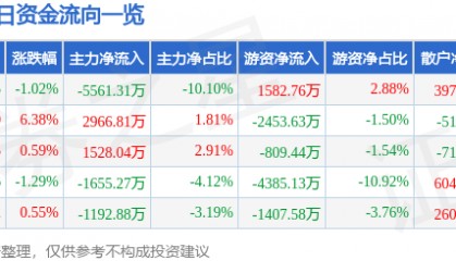 股票行情快报：古井贡酒（000596）11月3日主力资金净卖出5561.31万元