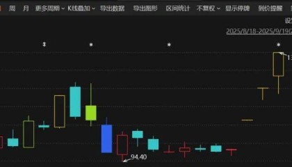 A股这一板块火了！多只股票创新高，更有个股三连涨停……