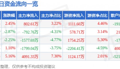 股票行情快报：海得控制（002184）9月22日主力资金净买入802.61万元
